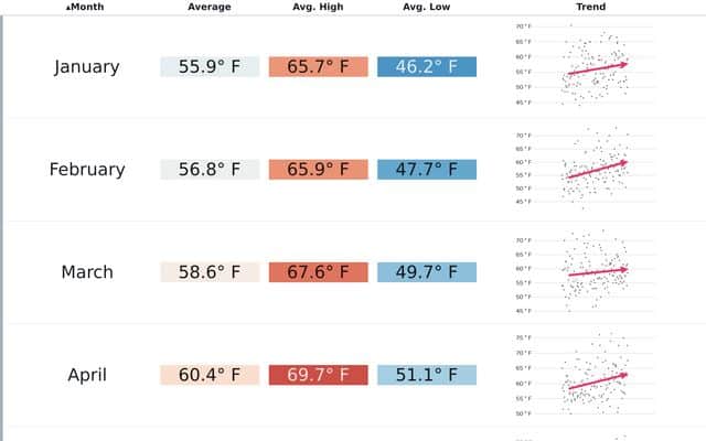 Historical Summer Heat Data Visualization - 210 US Cities