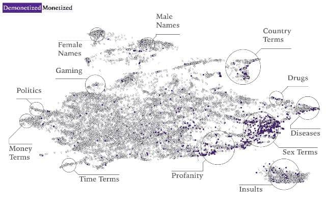Youtube Demonetized Words Similarity Study